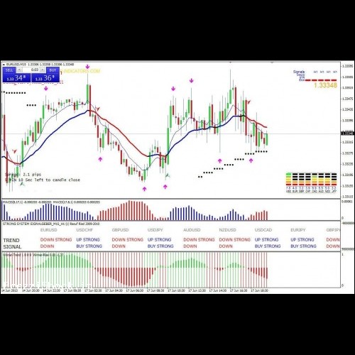 Forex Trading Indicator Strong Abi System